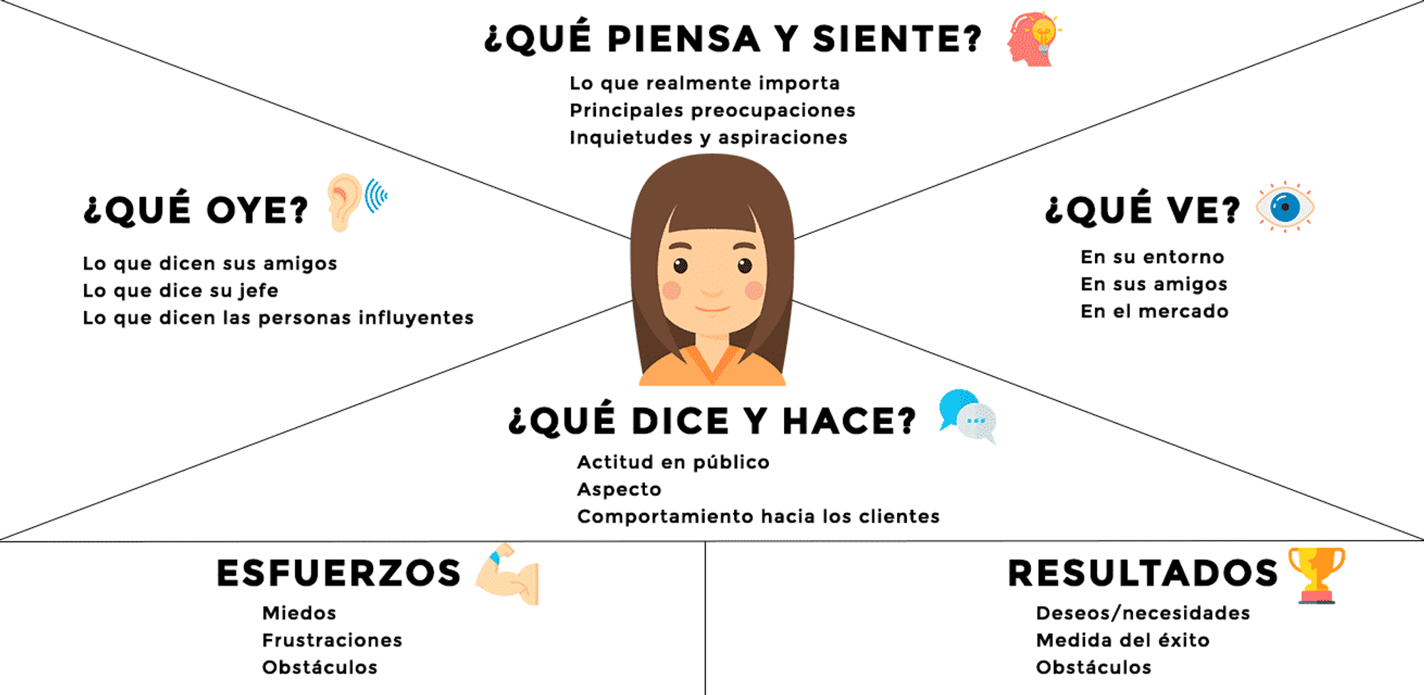 Mapa de empatía que muestra lo que una persona oye, ve, piensa y siente, dice y hace, junto con los esfuerzos y resultados. Incluye secciones con elementos como lo que oye de amigos y jefes, lo que ve en su entorno, sus preocupaciones y aspiraciones, y su comportamiento hacia los clientes. También incluye los obstáculos que enfrenta y cómo mide el éxito.