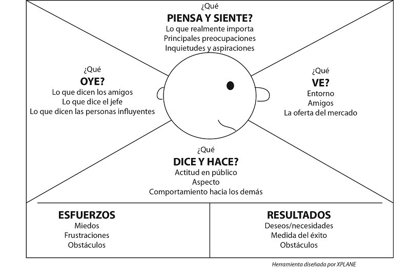 Diagrama de empatía que muestra las percepciones y comportamientos de un usuario dividido en seis secciones: ¿Qué piensa y siente?, ¿Qué ve?, ¿Qué oye?, ¿Qué dice y hace?, Esfuerzos (miedos, frustraciones, obstáculos), y Resultados (deseos, necesidades, medida del éxito).