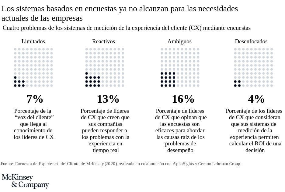 Gráfico de McKinsey & Company que muestra cuatro problemas de los sistemas de medición de la experiencia del cliente (CX) mediante encuestas. Los problemas están etiquetados como 'Limitados', 'Reactivos', 'Ambiguos' y 'Desenfocados'. Cada categoría incluye un porcentaje y una descripción: Limitados: 7% de la 'voz del cliente' llega al conocimiento de los líderes de CX. Reactivos: 13% de líderes de CX creen que sus compañías pueden responder a los problemas de experiencia en tiempo real. Ambiguos: 16% de líderes de CX opinan que las encuestas son eficaces para abordar las causas raíz de los problemas de desempeño. Desenfocados: 4% de líderes de CX consideran que sus sistemas de medición de la experiencia permiten calcular el ROI de una decisión." Fuente: Encuesta de Experiencia del Cliente de McKinsey (2020), realizada en colaboración con AlphaSights y Gerson Lehrman Group.