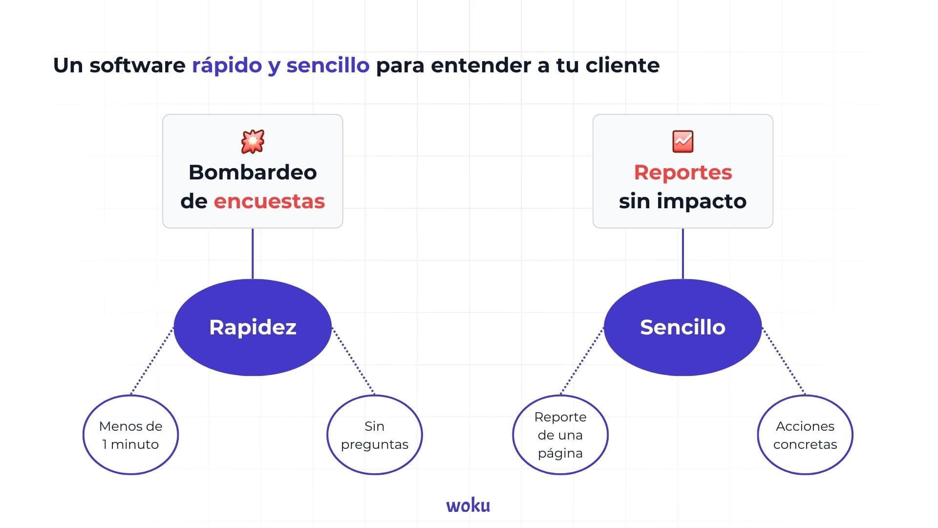 Diagrama que presenta la propuesta de valor de woku. En la parte superior, se lee "Un software rápido y sencillo para entender a tu cliente". A la izquierda, se describe el problema de "Bombardeo de encuestas", que woku resuelve con "Rapidez", permitiendo al cliente responder en menos de un minuto y sin preguntas. A la derecha, se aborda el problema de "Reportes sin impacto", que woku resuelve con "Sencillez", ofreciendo reportes de una sola página y acciones concretas para mejorar decisiones empresariales.